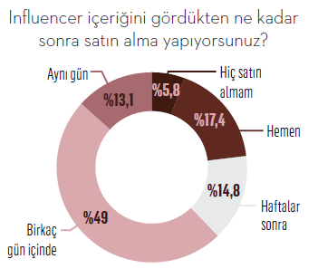 Araştırma: Mikro influencer'lar megalardan iki kat daha etkili! Araştırma: Mikro influencer'lar megalardan iki kat daha etkili!