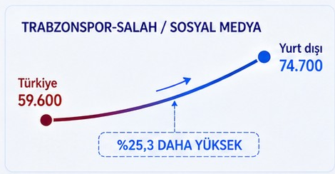 Trabzonspor, Salah transferiyle dünya medyasını salladı...