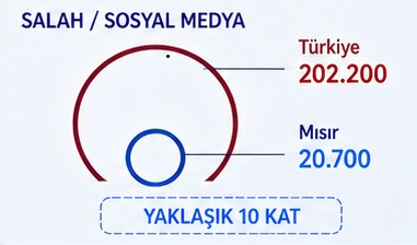 Trabzonspor, Salah transferiyle dünya medyasını salladı...