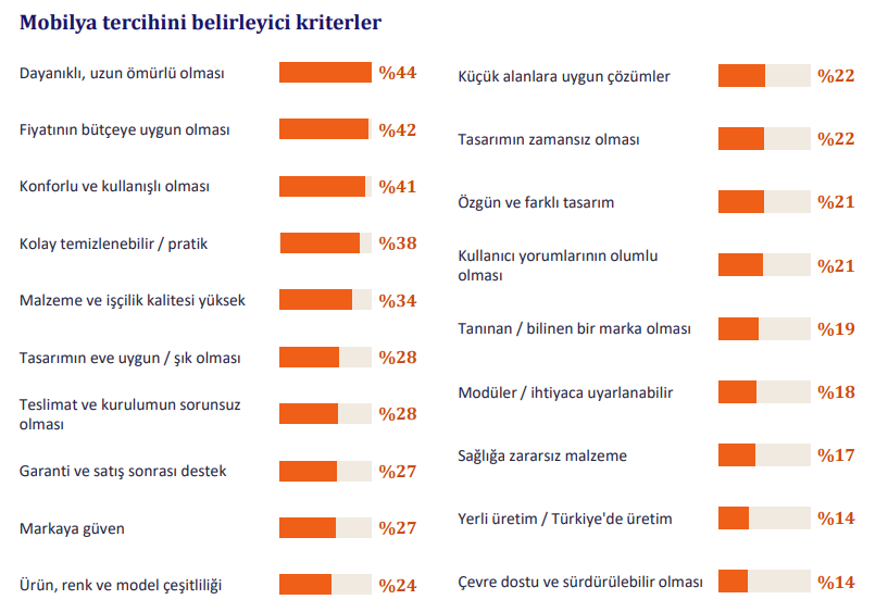 Mobilya otomobili geride bıraktı: Tüketicinin yeni önceliği “yaşam alanı”