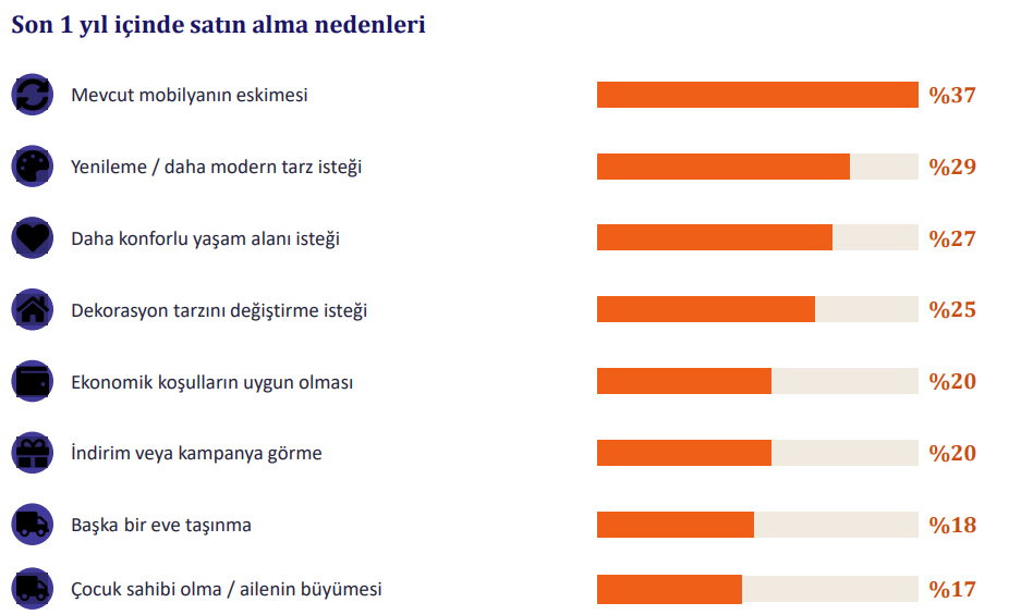 Mobilya otomobili geride bıraktı: Tüketicinin yeni önceliği “yaşam alanı”