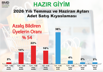 Markaların yüzde 77’si AVM’lerle karşı karşıya