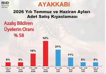 Markaların yüzde 77’si AVM’lerle karşı karşıya