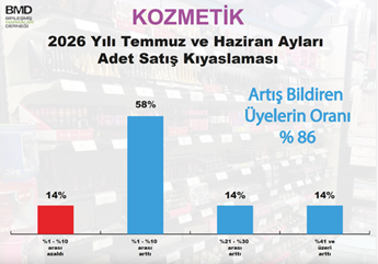 Markaların yüzde 77’si AVM’lerle karşı karşıya