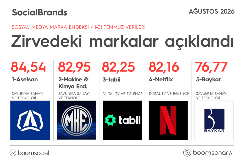 Markaların sosyal medya karnesi belli oldu!