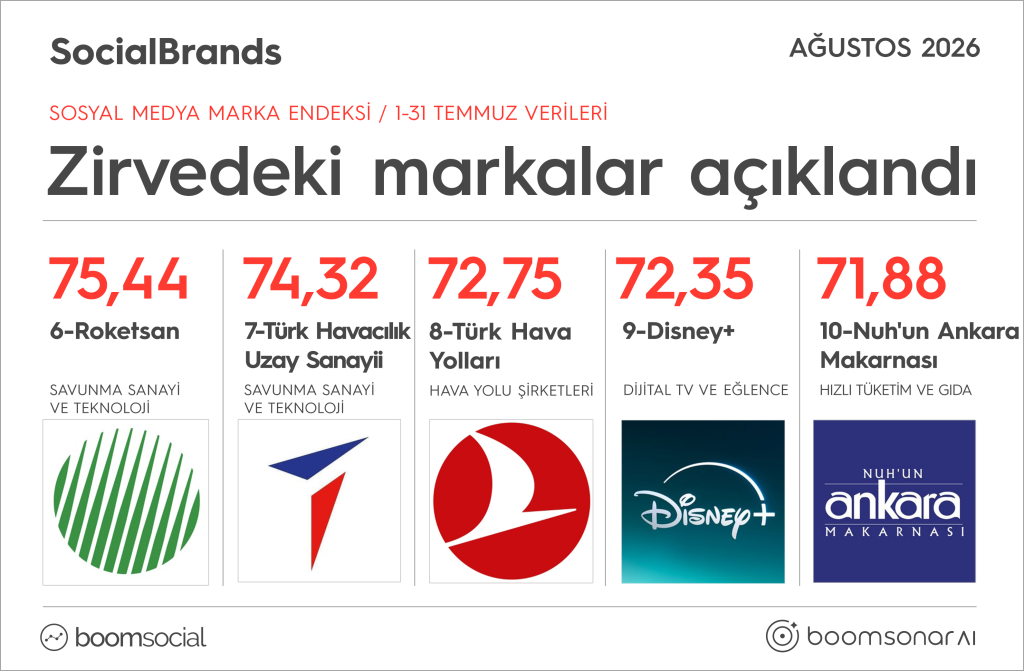 Markaların sosyal medya karnesi belli oldu!