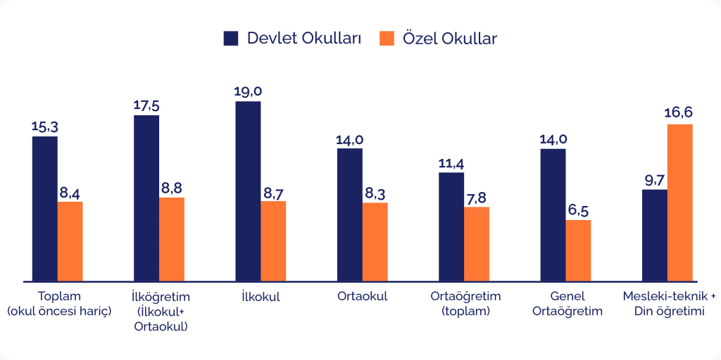 Özel okulların ağırlığı 18 yılda 4 kat arttı: Öğrenci payı yüzde 8’e ulaştı Özel okulların ağırlığı 18 yılda 4 kat arttı: Öğrenci payı yüzde 8’e ulaştı