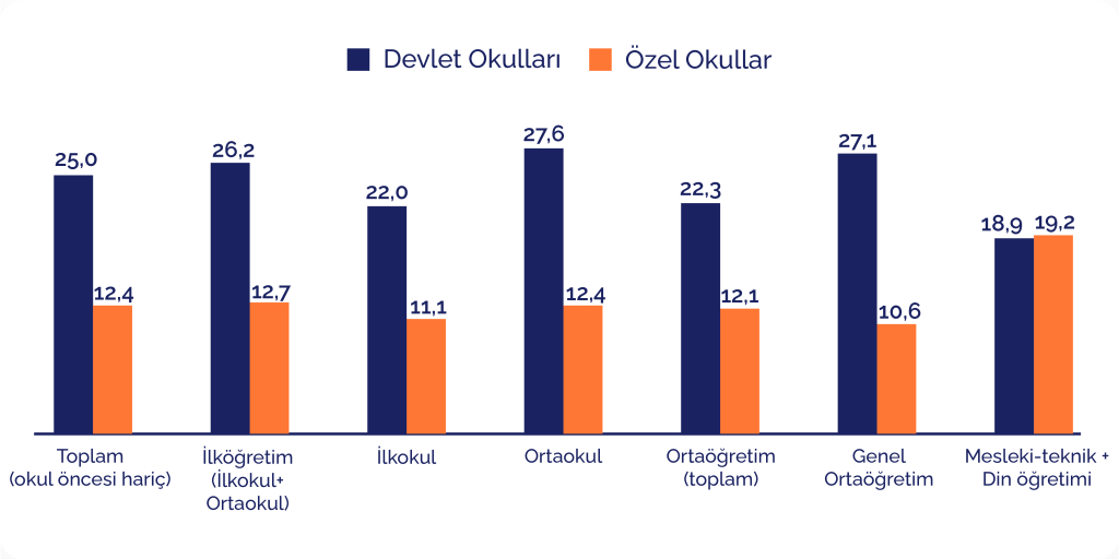 Özel okulların ağırlığı 18 yılda 4 kat arttı: Öğrenci payı yüzde 8’e ulaştı Özel okulların ağırlığı 18 yılda 4 kat arttı: Öğrenci payı yüzde 8’e ulaştı