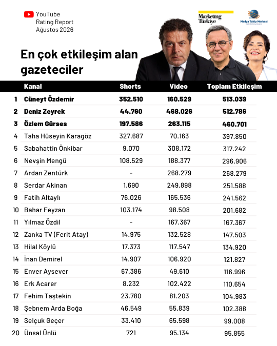 Ağustos ayının en çok izlenen gazetecileri: Fatih Altaylı yeniden ilk üçte Ağustos ayının en çok izlenen gazetecileri: Fatih Altaylı yeniden ilk üçte