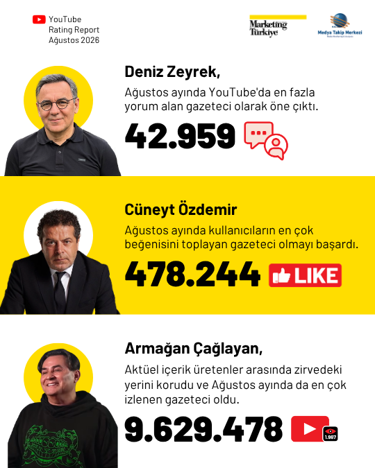 Ağustos ayının en çok izlenen gazetecileri: Fatih Altaylı yeniden ilk üçte Ağustos ayının en çok izlenen gazetecileri: Fatih Altaylı yeniden ilk üçte