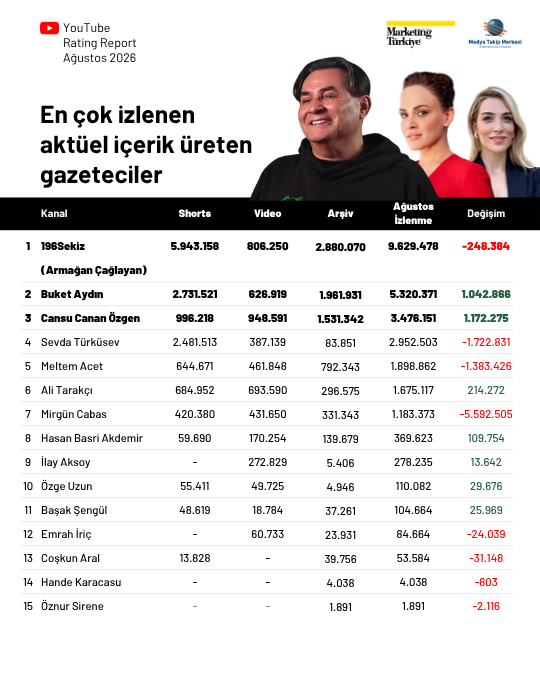 Ağustos ayının en çok izlenen gazetecileri: Fatih Altaylı yeniden ilk üçte Ağustos ayının en çok izlenen gazetecileri: Fatih Altaylı yeniden ilk üçte
