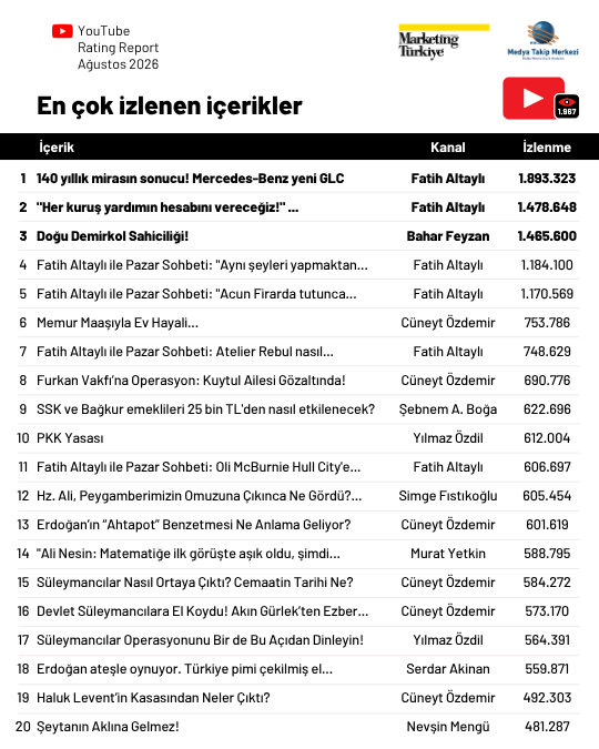 Ağustos ayının en çok izlenen gazetecileri: Fatih Altaylı yeniden ilk üçte Ağustos ayının en çok izlenen gazetecileri: Fatih Altaylı yeniden ilk üçte