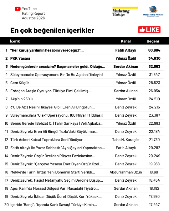 Ağustos ayının en çok izlenen gazetecileri: Fatih Altaylı yeniden ilk üçte Ağustos ayının en çok izlenen gazetecileri: Fatih Altaylı yeniden ilk üçte
