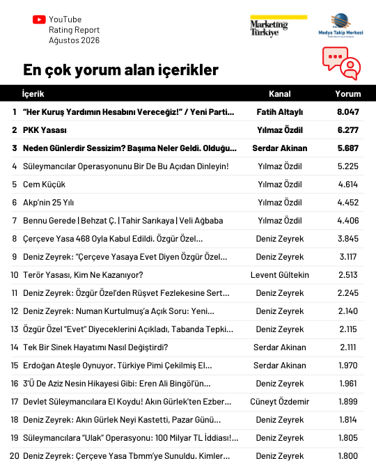 Ağustos ayının en çok izlenen gazetecileri: Fatih Altaylı yeniden ilk üçte Ağustos ayının en çok izlenen gazetecileri: Fatih Altaylı yeniden ilk üçte