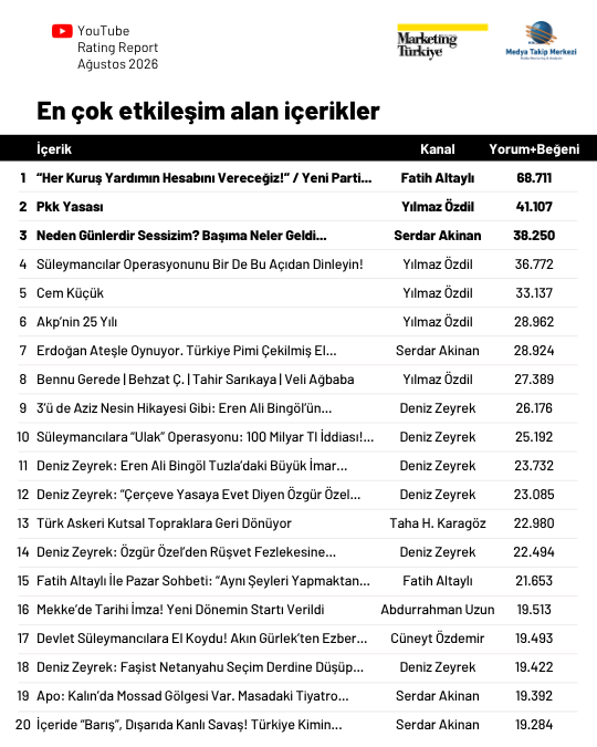 Ağustos ayının en çok izlenen gazetecileri: Fatih Altaylı yeniden ilk üçte Ağustos ayının en çok izlenen gazetecileri: Fatih Altaylı yeniden ilk üçte