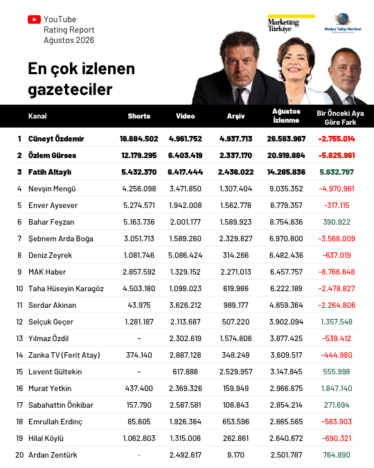 Ağustos ayının en çok izlenen gazetecileri: Fatih Altaylı yeniden ilk üçte Ağustos ayının en çok izlenen gazetecileri: Fatih Altaylı yeniden ilk üçte