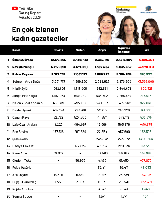 Ağustos ayının en çok izlenen gazetecileri: Fatih Altaylı yeniden ilk üçte Ağustos ayının en çok izlenen gazetecileri: Fatih Altaylı yeniden ilk üçte