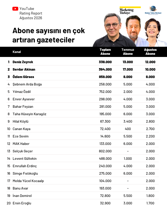 Ağustos ayının en çok izlenen gazetecileri: Fatih Altaylı yeniden ilk üçte Ağustos ayının en çok izlenen gazetecileri: Fatih Altaylı yeniden ilk üçte
