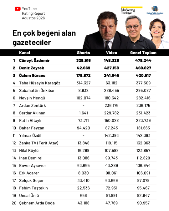 Ağustos ayının en çok izlenen gazetecileri: Fatih Altaylı yeniden ilk üçte Ağustos ayının en çok izlenen gazetecileri: Fatih Altaylı yeniden ilk üçte