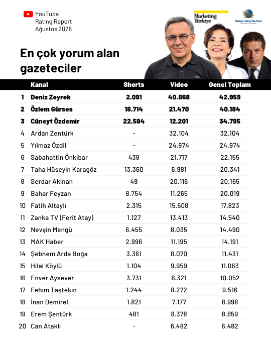 Ağustos ayının en çok izlenen gazetecileri: Fatih Altaylı yeniden ilk üçte Ağustos ayının en çok izlenen gazetecileri: Fatih Altaylı yeniden ilk üçte