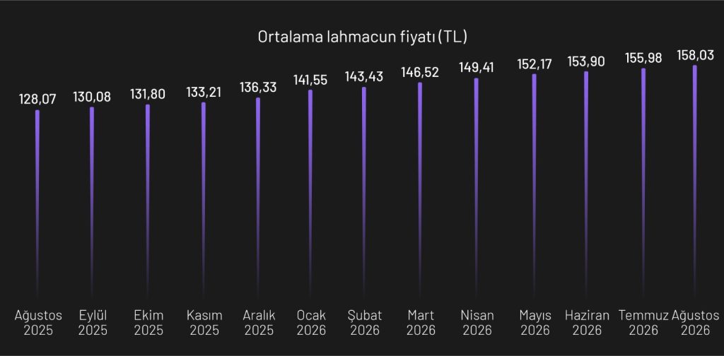 Lahmacun fiyatları belli oldu: En pahalı şehirde ortalama fiyat 344 liraya çıktı Lahmacun fiyatları belli oldu: En pahalı şehirde ortalama fiyat 344 liraya çıktı
