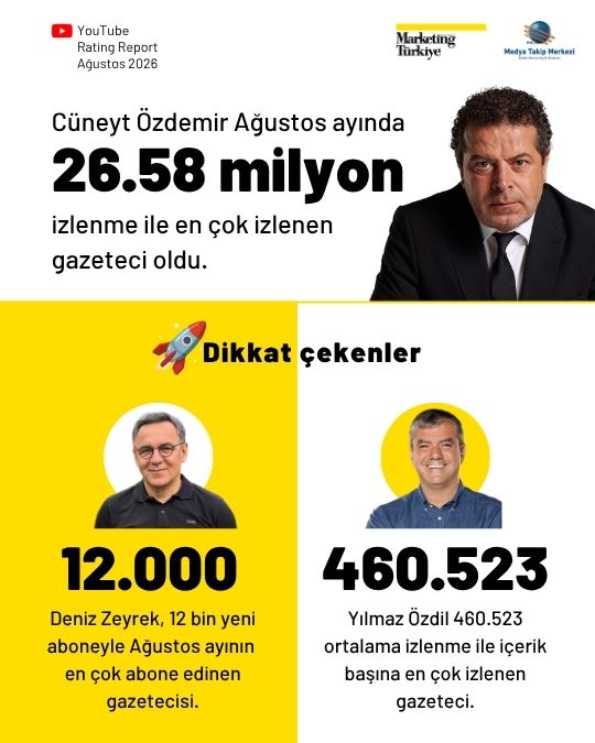 Ağustos ayının en çok izlenen gazetecileri: Fatih Altaylı yeniden ilk üçte Ağustos ayının en çok izlenen gazetecileri: Fatih Altaylı yeniden ilk üçte