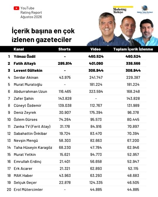 Ağustos ayının en çok izlenen gazetecileri: Fatih Altaylı yeniden ilk üçte Ağustos ayının en çok izlenen gazetecileri: Fatih Altaylı yeniden ilk üçte