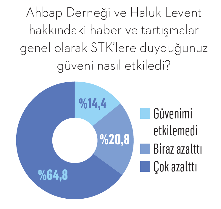 Araştırma: Haluk Levent, STK'lere güveni ne kadar sarstı? Araştırma: Haluk Levent, STK'lere güveni ne kadar sarstı?