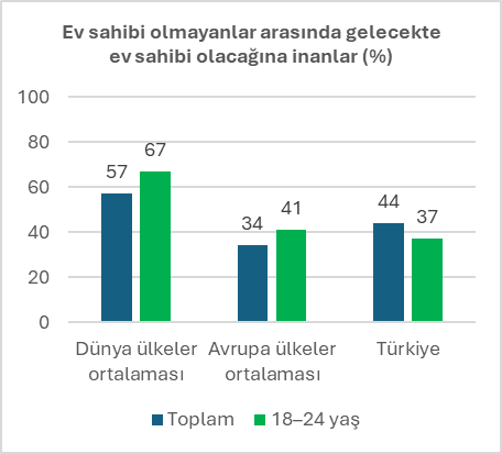 Araştırma: Türkiye'de gençler umut etmekten vazgeçmiyor ama rotasını yurt dışına çeviriyor