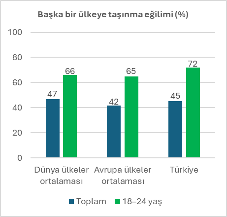 Araştırma: Türkiye'de gençler umut etmekten vazgeçmiyor ama rotasını yurt dışına çeviriyor