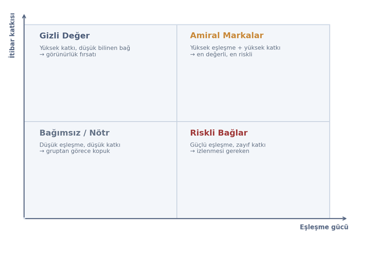 Hangi marka bağlı olduğu holdinge değer katıyor, hangisi risk yaratıyor? Hangi marka bağlı olduğu holdinge değer katıyor, hangisi risk yaratıyor?
