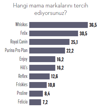 Pet ekonomisi tüketici kararlarını ve marka sadakatini baştan yazıyor Pet ekonomisi tüketici kararlarını ve marka sadakatini baştan yazıyor
