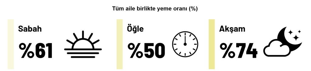Türkiye’nin sofra atlası: Öğle öğünü atlanıyor, akşam aileyi buluşturuyor