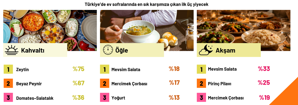 Türkiye’nin sofra atlası: Öğle öğünü atlanıyor, akşam aileyi buluşturuyor