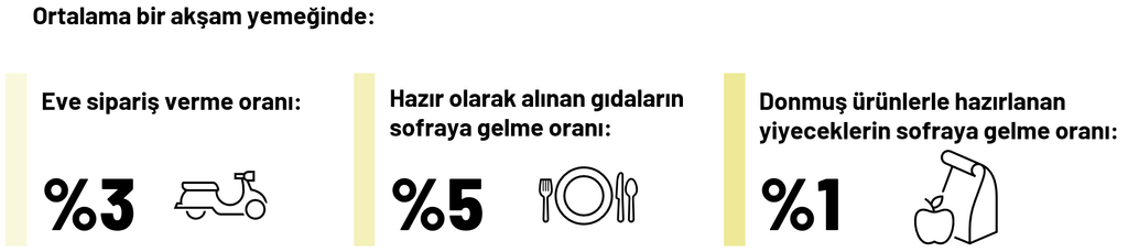 Türkiye’nin sofra atlası: Öğle öğünü atlanıyor, akşam aileyi buluşturuyor