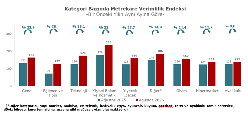 AVM cirolarında reel daralma: Ziyaretçi artıyor, harcama geriliyor