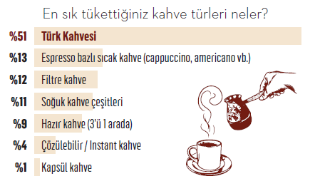 Türkiye'nin kahve haritası: Gelenek, gençlik ve değişen tüketim Türkiye'nin kahve haritası: Gelenek, gençlik ve değişen tüketim