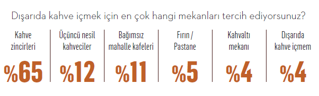 Türkiye'nin kahve haritası: Gelenek, gençlik ve değişen tüketim Türkiye'nin kahve haritası: Gelenek, gençlik ve değişen tüketim