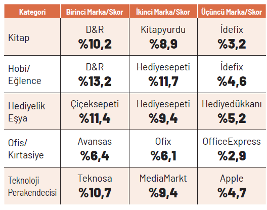 E-ticaretin en iyilerini halk seçti E-ticaretin en iyilerini halk seçti