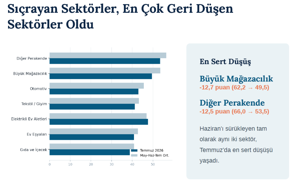 Küçük işletmelerde “yaz iyimserliği” bitti: Güven de beklenti de geriledi Küçük işletmelerde “yaz iyimserliği” bitti: Güven de beklenti de geriledi