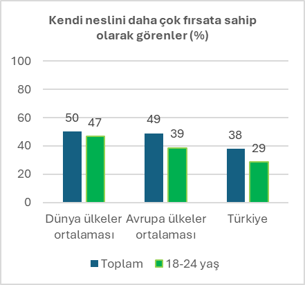 Araştırma: Türkiye'de gençler umut etmekten vazgeçmiyor ama rotasını yurt dışına çeviriyor