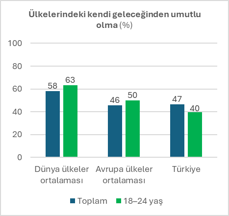 Araştırma: Türkiye'de gençler umut etmekten vazgeçmiyor ama rotasını yurt dışına çeviriyor