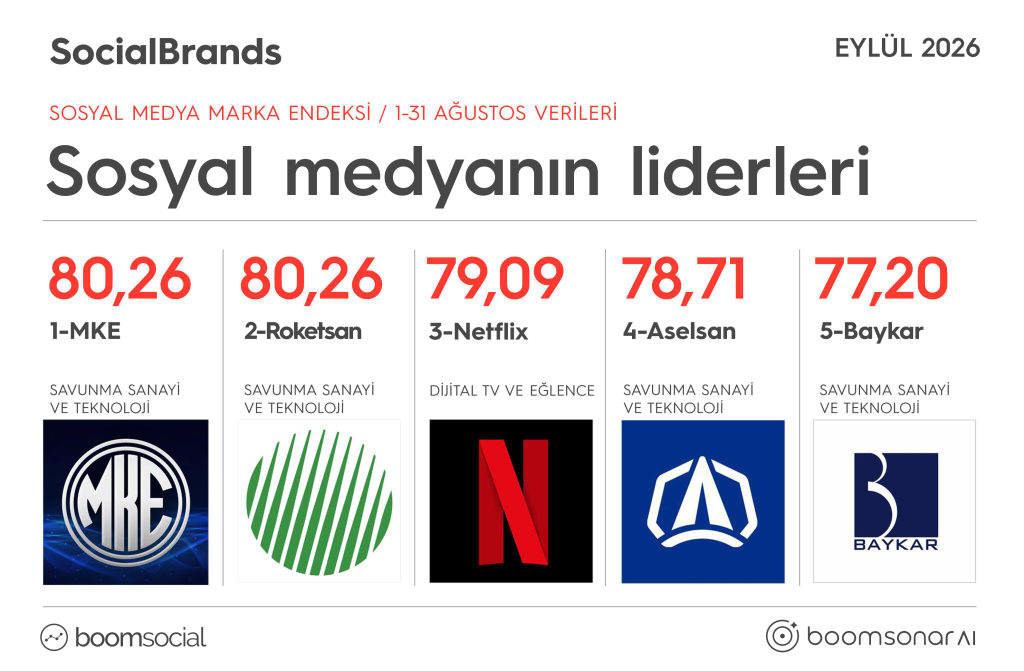 Sosyal medyanın en güçlü markaları açıklandı Sosyal medyanın en güçlü markaları açıklandı
