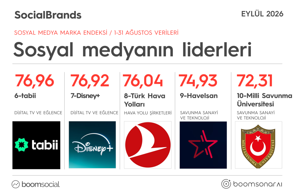 Sosyal medyanın en güçlü markaları açıklandı Sosyal medyanın en güçlü markaları açıklandı