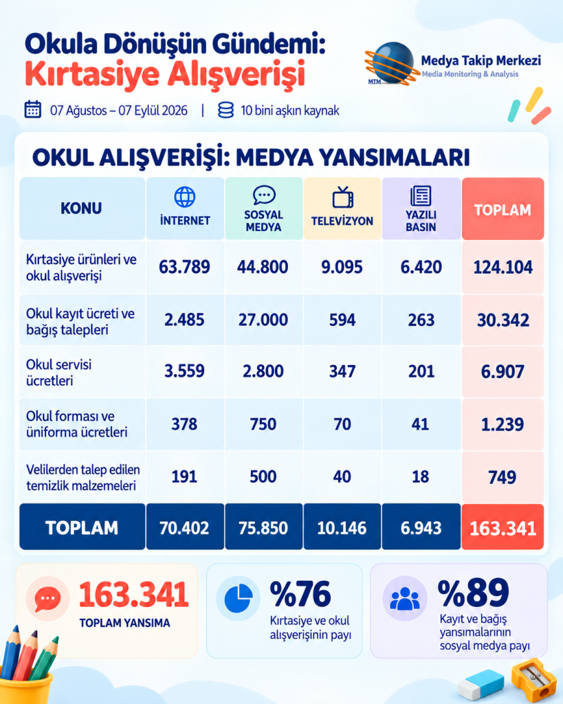Velilerin okul telaşı medyaya yansıdı: Gündemin yüzde 76’sı kırtasiye Velilerin okul telaşı medyaya yansıdı: Gündemin yüzde 76’sı kırtasiye
