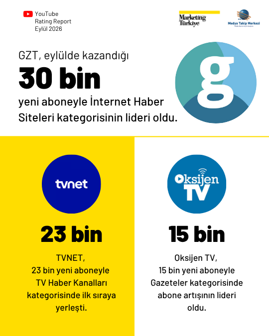 YouTube'da en çok izlenen "haber kanalları" YouTube'da en çok izlenen "haber kanalları"