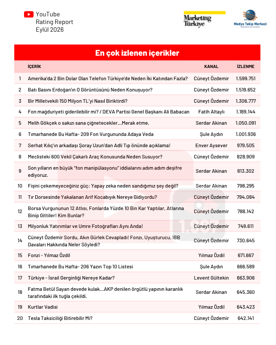 Eylül ayının en çok izlenen gazetecileri Eylül ayının en çok izlenen gazetecileri