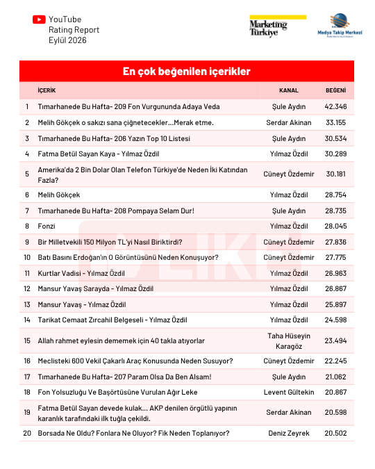 Eylül ayının en çok izlenen gazetecileri Eylül ayının en çok izlenen gazetecileri