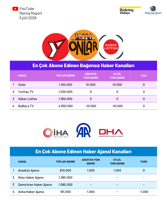 YouTube'da en çok izlenen "haber kanalları" YouTube'da en çok izlenen "haber kanalları"
