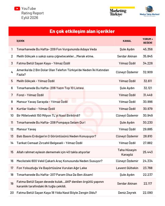 Eylül ayının en çok izlenen gazetecileri Eylül ayının en çok izlenen gazetecileri